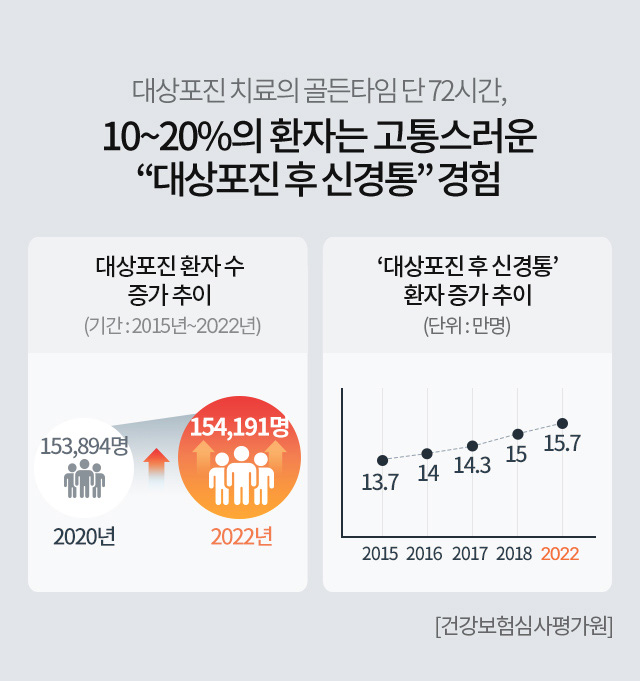 대상포진 환자 수 증가 추이 (기간:2015년~2019년) 2015년 66만여명 2019년 74만여명 / 