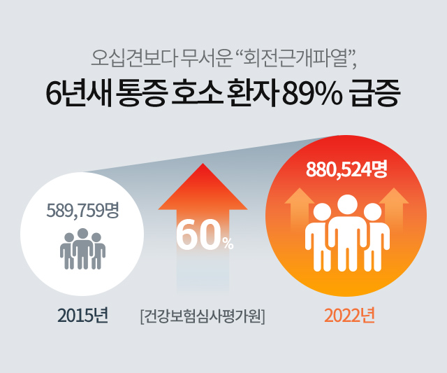 2014년 55만여명 2018년77만여명 40% 증가 [건강보험심사평가원]